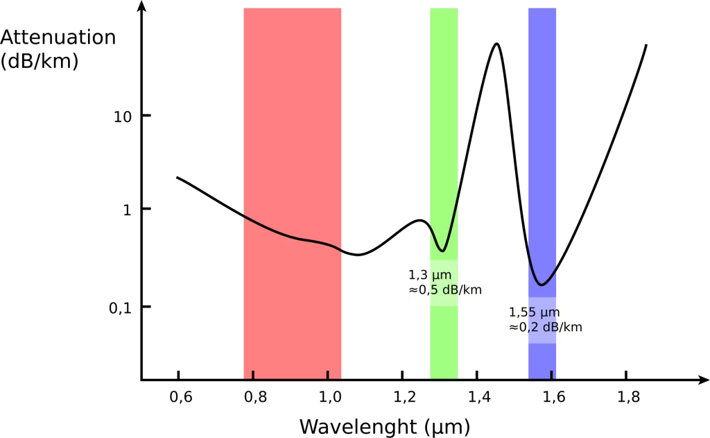 Optical_fiber_transmission_windows.svg.png диапазон длин волн оптического излучения