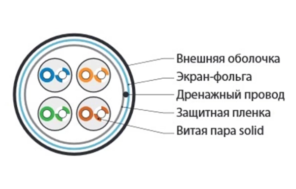 45528 Hyperline FUTP4-C5E-S24-IN-LSZH-OR-305 (305 м) Кабель витая пара F/UTP, категория 5e, 4 пары (24 AWG), одножильный(solid), экран-фольга, LSZH, н