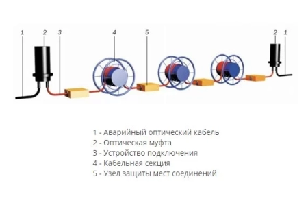 Аварийный транспортируемый кабельный комплект АТКК 16 ОВ 2000м. ССД